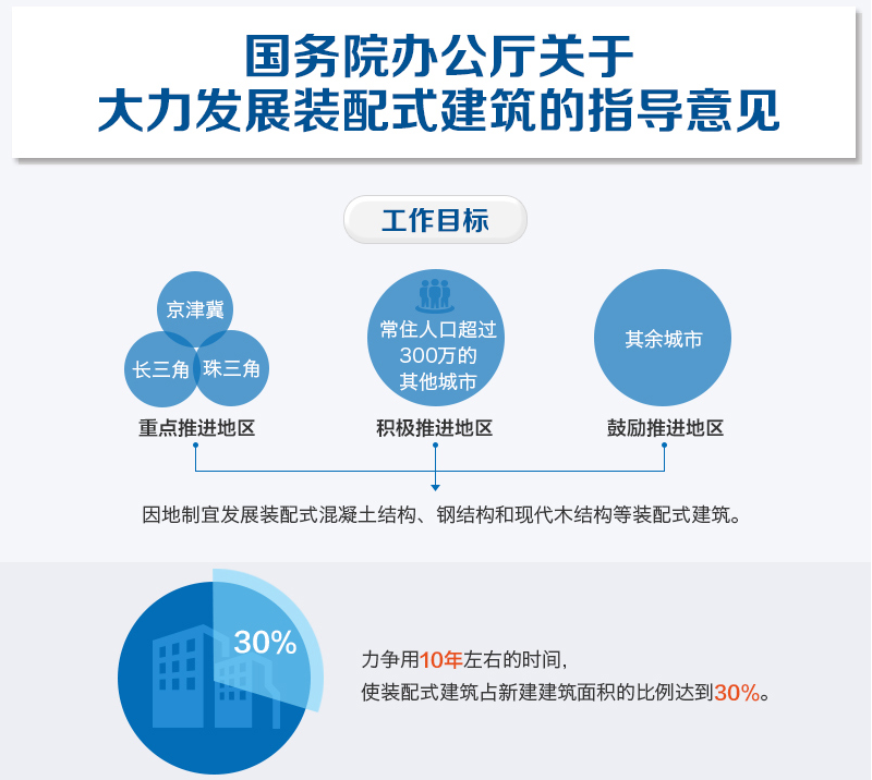 國(guó)務(wù)院辦公廳關(guān)于大力發(fā)展 裝配式建筑的指導(dǎo)意見