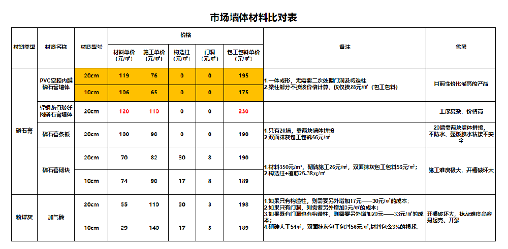 市場墻體材料比對表